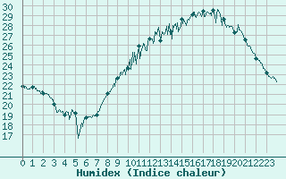 Courbe de l'humidex pour Avignon (84)