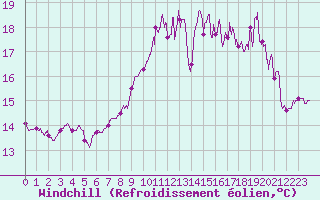 Courbe du refroidissement olien pour Abbeville (80)