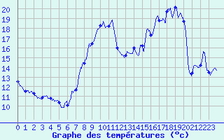 Courbe de tempratures pour Dole-Tavaux (39)