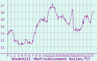 Courbe du refroidissement olien pour Cap Corse (2B)