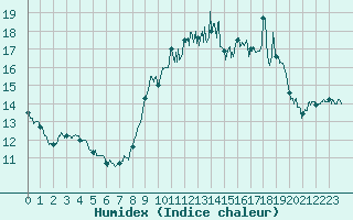 Courbe de l'humidex pour Ile du Levant (83)