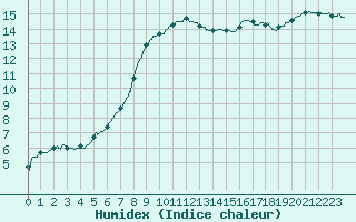 Courbe de l'humidex pour Lannion (22)