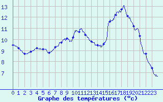 Courbe de tempratures pour La Balme sur Cerdon (01)