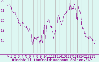 Courbe du refroidissement olien pour Ile de Groix (56)