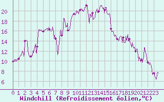 Courbe du refroidissement olien pour Bastia (2B)