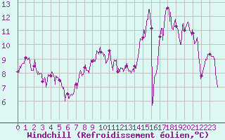 Courbe du refroidissement olien pour Charleville-Mzires (08)