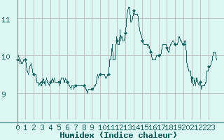 Courbe de l'humidex pour Nancy - Essey (54)