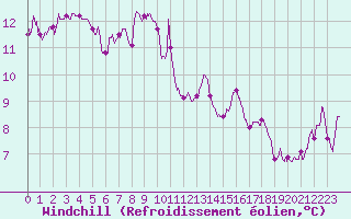 Courbe du refroidissement olien pour Valence (26)