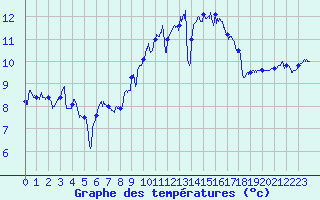 Courbe de tempratures pour La Rochelle - Aerodrome (17)