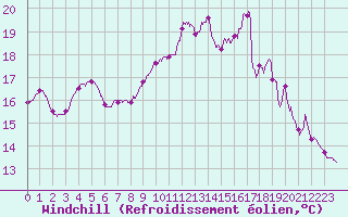 Courbe du refroidissement olien pour Toulon (83)