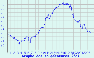 Courbe de tempratures pour Lanvoc (29)