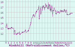 Courbe du refroidissement olien pour Cap Pertusato (2A)
