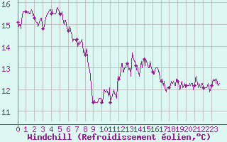 Courbe du refroidissement olien pour Ile d