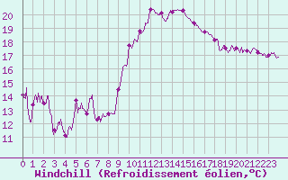Courbe du refroidissement olien pour Marignane (13)