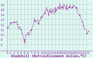 Courbe du refroidissement olien pour Lannion (22)
