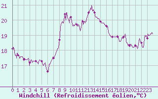 Courbe du refroidissement olien pour Cap Sagro (2B)