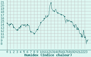 Courbe de l'humidex pour Hyres (83)