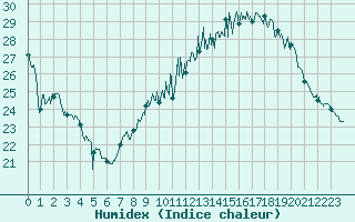 Courbe de l'humidex pour Montpellier (34)