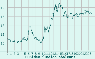 Courbe de l'humidex pour Le Havre - Octeville (76)