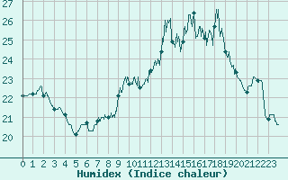 Courbe de l'humidex pour Ile Rousse (2B)