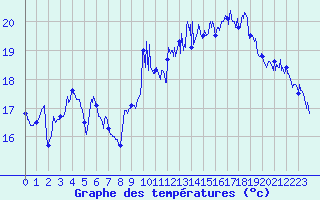 Courbe de tempratures pour Cap Sagro (2B)