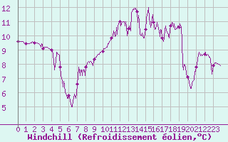 Courbe du refroidissement olien pour Luchon (31)