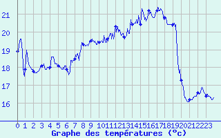 Courbe de tempratures pour Cap Gris-Nez (62)