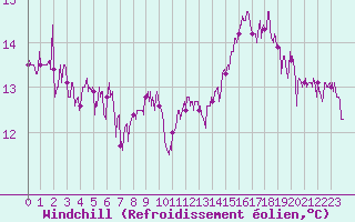Courbe du refroidissement olien pour Dieppe (76)