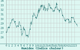 Courbe de l'humidex pour Cap Corse (2B)