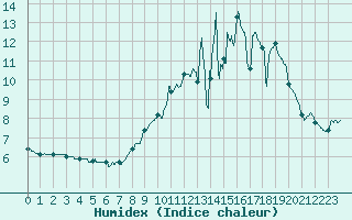 Courbe de l'humidex pour Felletin (23)