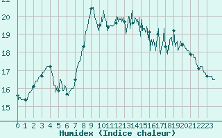 Courbe de l'humidex pour Brest (29)