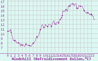 Courbe du refroidissement olien pour Abbeville (80)