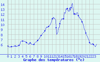 Courbe de tempratures pour Chtenois (88)