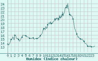 Courbe de l'humidex pour Blois (41)