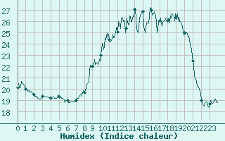 Courbe de l'humidex pour Colmar (68)