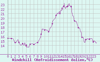 Courbe du refroidissement olien pour Brive-Souillac (19)