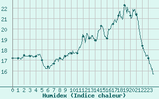 Courbe de l'humidex pour Orlans (45)