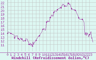 Courbe du refroidissement olien pour Troyes (10)