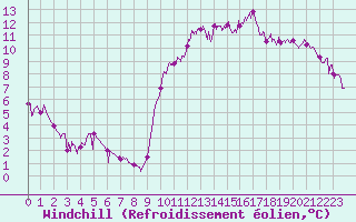 Courbe du refroidissement olien pour Bagnres-de-Luchon (31)