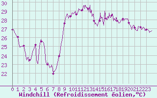 Courbe du refroidissement olien pour Hyres (83)