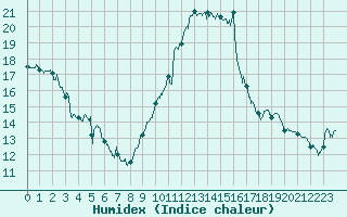 Courbe de l'humidex pour Nice (06)