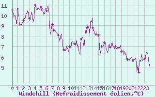 Courbe du refroidissement olien pour Vidauban (83)