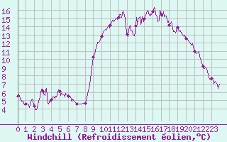 Courbe du refroidissement olien pour Deauville (14)