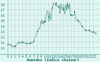 Courbe de l'humidex pour Peille (06)