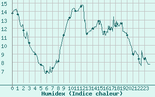 Courbe de l'humidex pour Mont-de-Marsan (40)