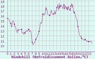 Courbe du refroidissement olien pour Porquerolles (83)
