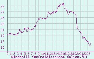 Courbe du refroidissement olien pour Aurillac (15)