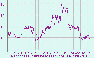 Courbe du refroidissement olien pour Guret Saint-Laurent (23)