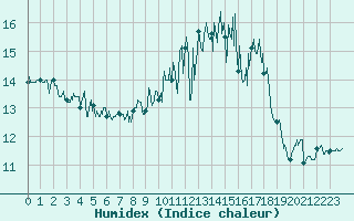 Courbe de l'humidex pour Biscarrosse (40)