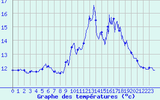 Courbe de tempratures pour Ouessant (29)